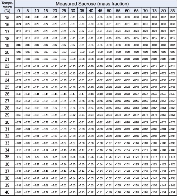 Temperature correction table for sucrose solution