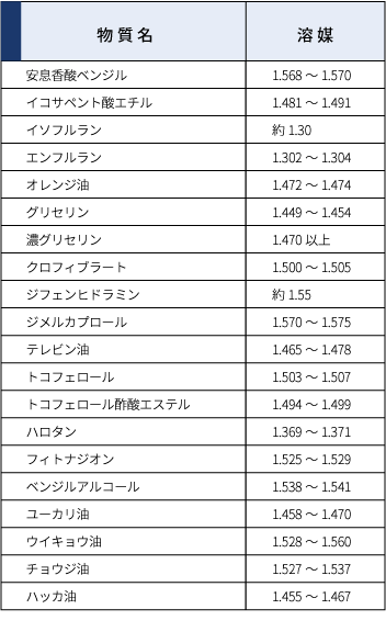 日本薬局方　屈折率