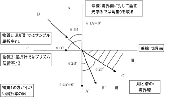 屈折率の図