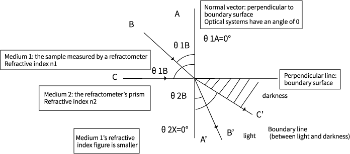 Refractometer