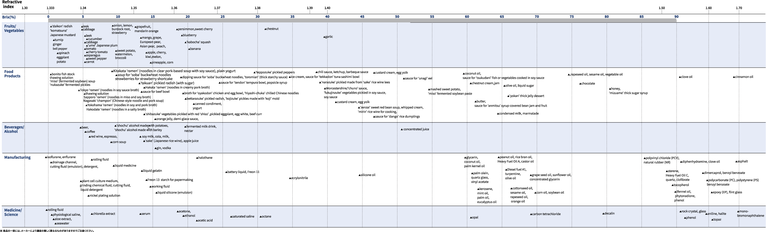 Refractive Index and Brix Data Charts