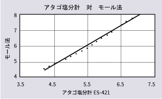 アタゴ塩分計対モール法換算グラフ