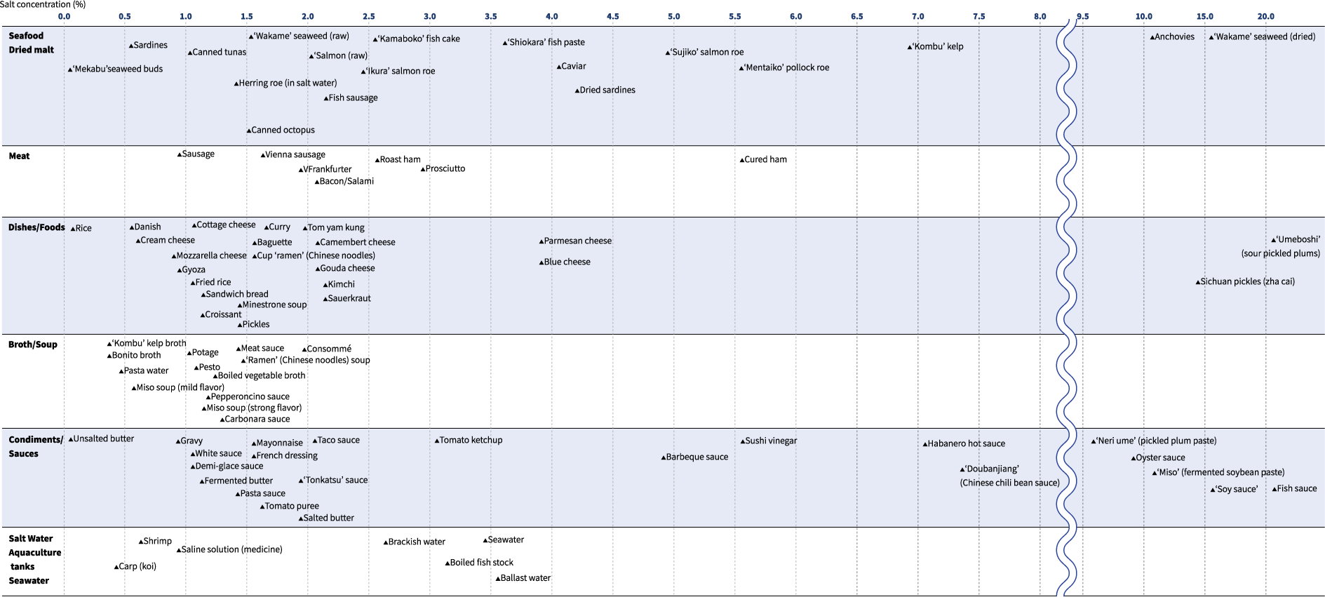 Salt Meter Data from Various Samples