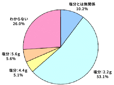 「塩分摂取に関する意識調査」の結果円グラフ