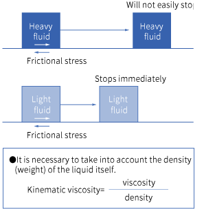 Kinematic viscosity