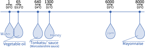 Viscosity Examples