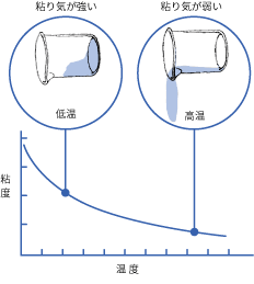 粘度と温度図