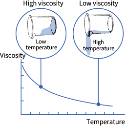 Viscosity and temperature diagram