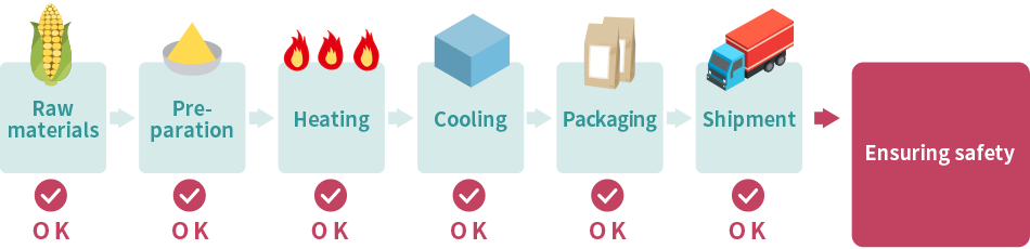 HACCP method