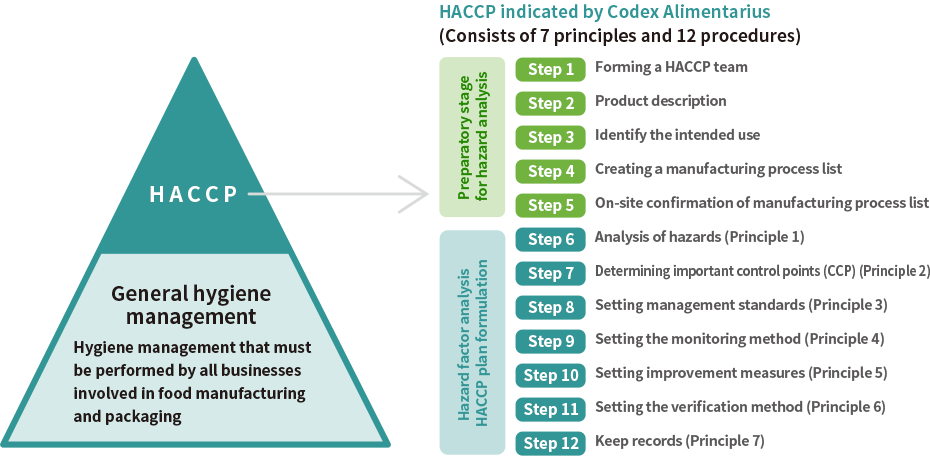 HACCP indicated by Codex Alimentarius (Consists of 7 principles and 12 procedures)