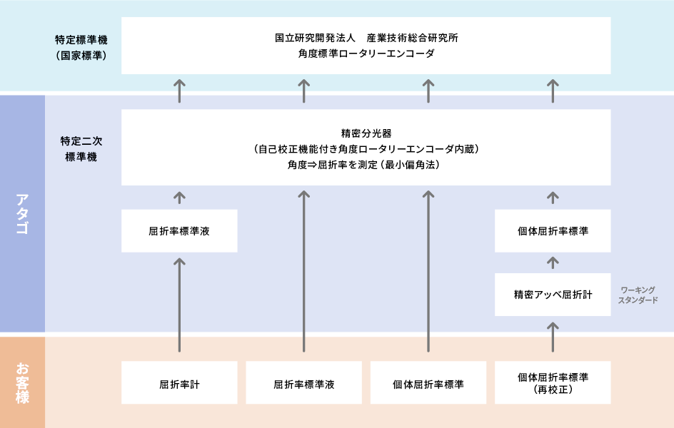 JCSS校正 | 株式会社アタゴ | ATAGO CO.,LTD.