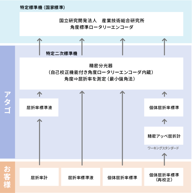 トレーサビリティ体系