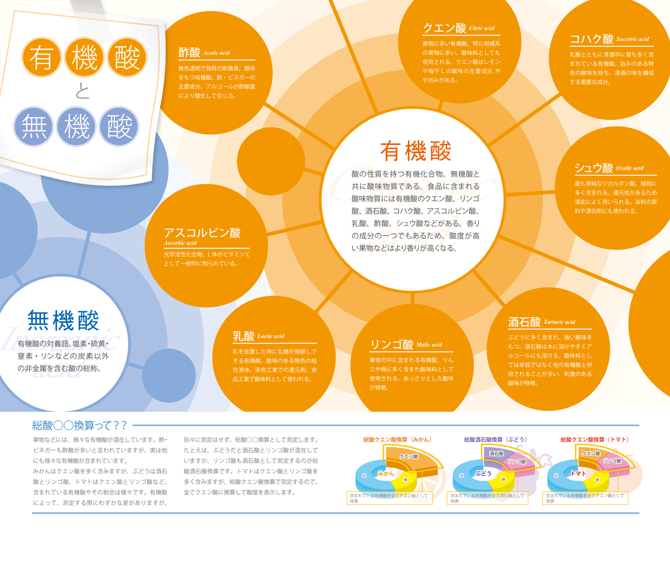 有機酸と無機酸