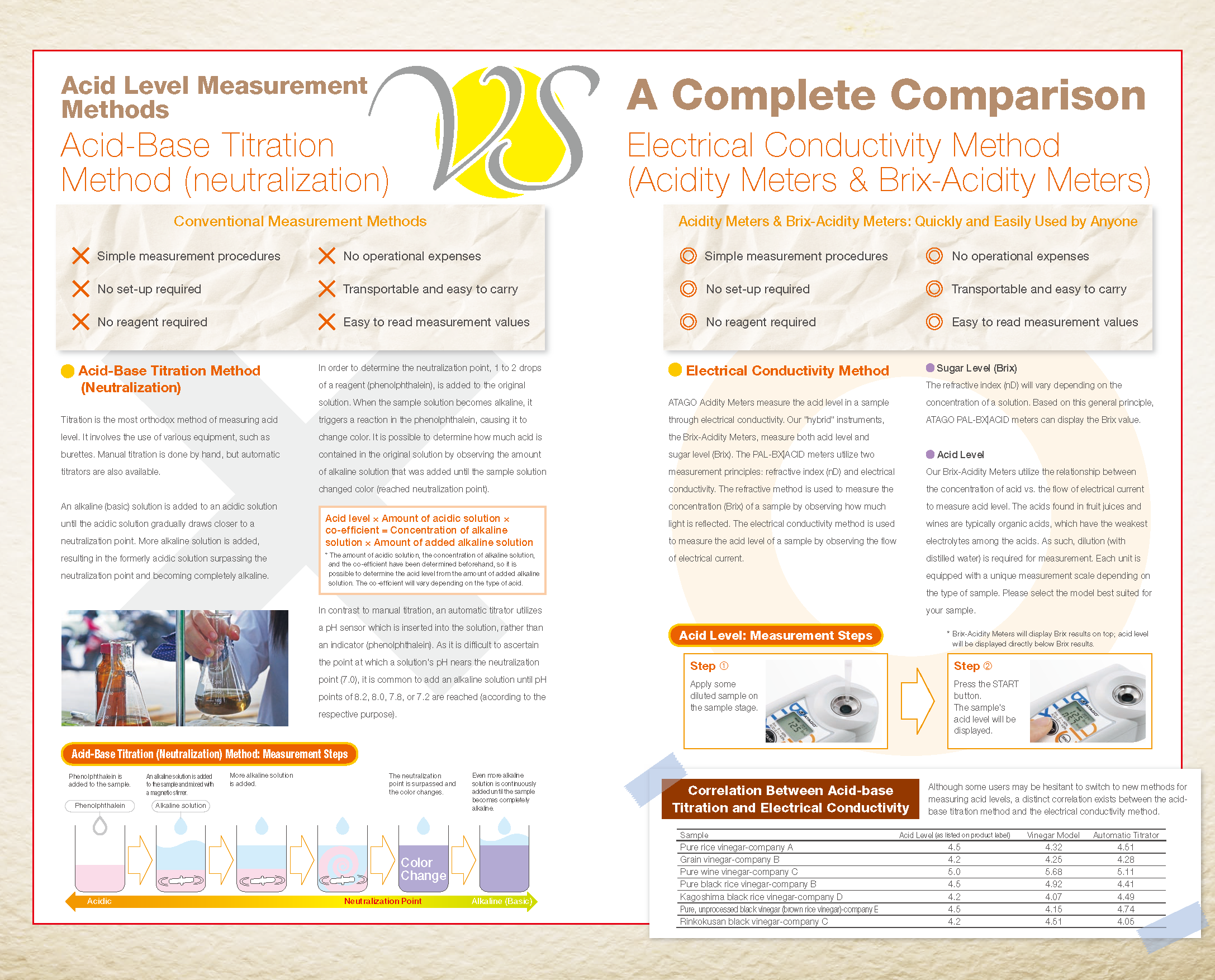 Acid-Base Titration Method (neutralization) VS Electrical Conductivity Method (Acidity Meters & Brix-Acidity Meters)