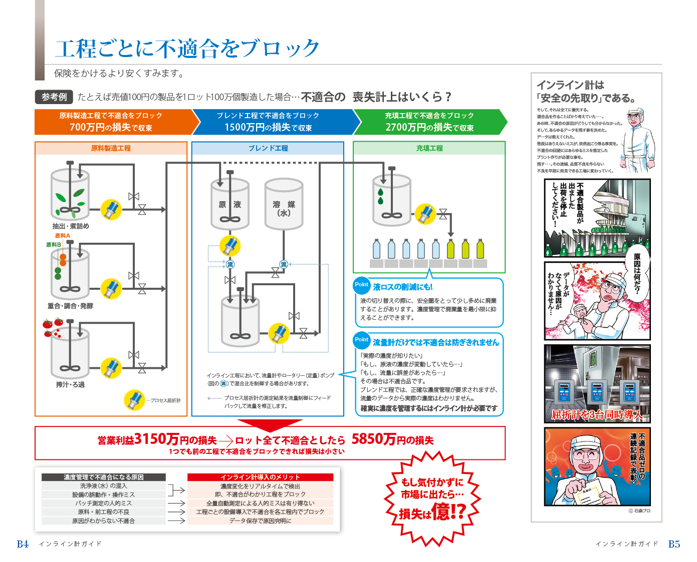 工程ごとに不適合をブロック