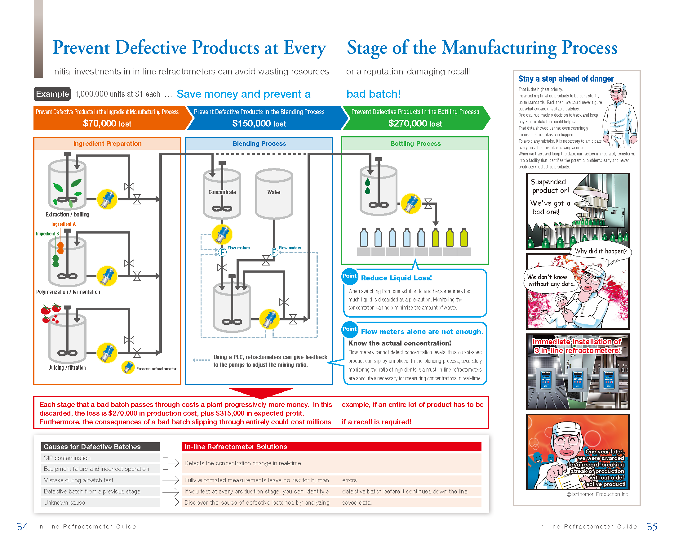 Prevent Defective Products at Evary Stage of the Manufacturing Process