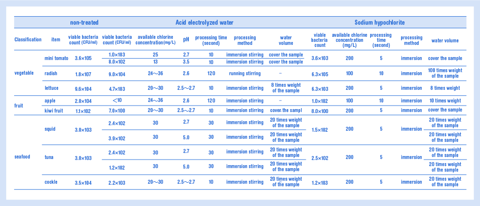 fig2：Food sterilization data by Hypochlorous Acid water