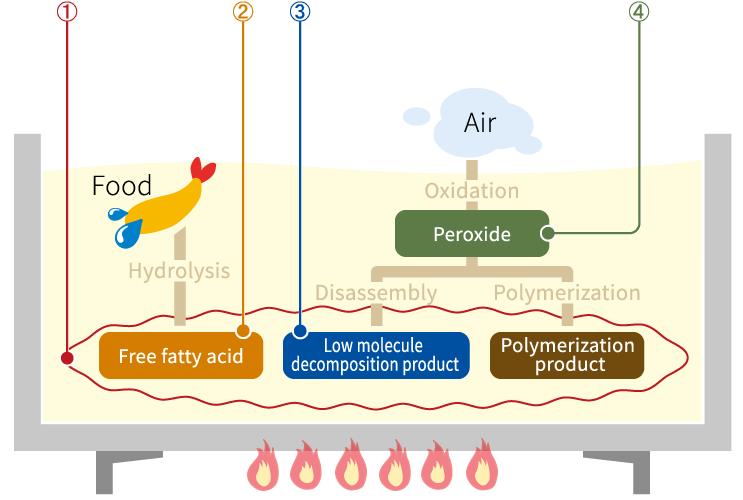 Identifying Oxidized Cooking Oil