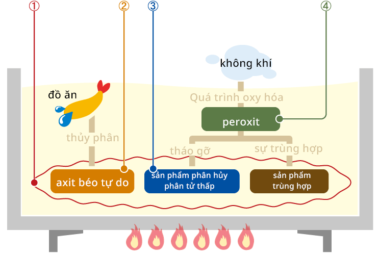 Identifying Oxidized Cooking Oil