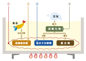 酸化の分類図