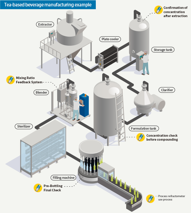 Tea-based beverage manufacturing example