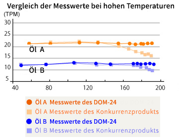 Stabiler Messwert auch bei hoher Temperatur