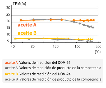 Valor de medición estable incluso a alta temperatura