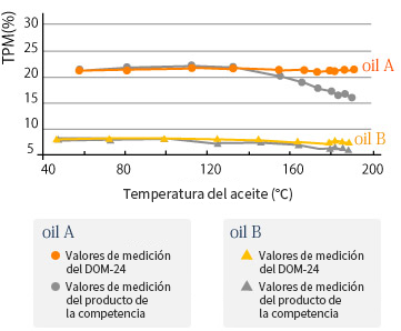 Valor de medición estable incluso a alta temperatura