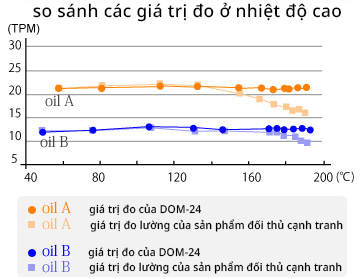 Stable measurement value even at high temperature