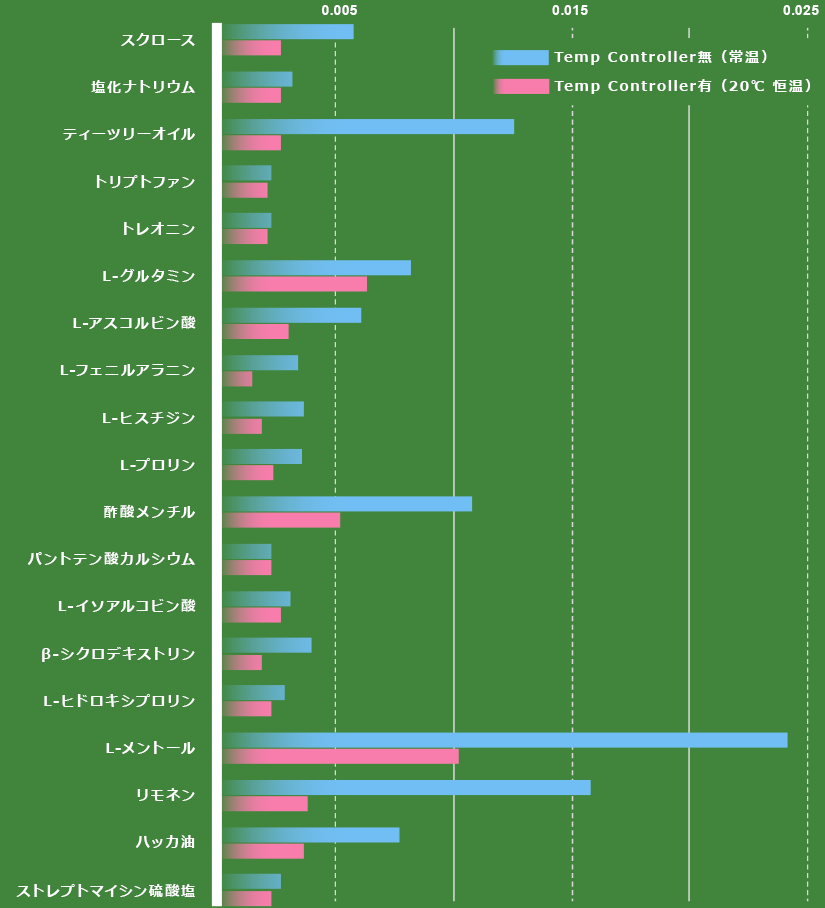 旋光度測定値　Temp Controller有無　バラツキの比較