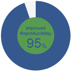 Improved Reproducibility 95%