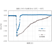 Measureable at low and high temperatures.