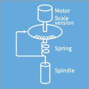 Principle of Rotational Viscometer