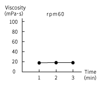 Viscosity of Peach Juice