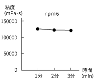 味噌の粘度グラフ