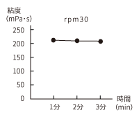 エンジンオイルの粘度グラフ