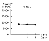 Viscosity of Paint