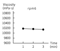 Viscosity of Shampoo