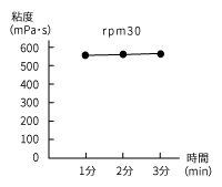 増粘剤の粘度グラフ