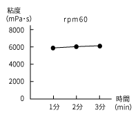 Viscosity of Tomato Ketchup