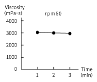 Viscosity of yogurt