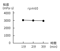 ヨーグルトの粘度グラフ