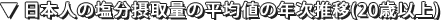 日本人の食塩摂取量の平均値の年次推移(20歳以上)