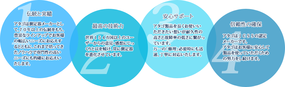 伝統と実績 最高の技術力 安心サポート 信頼性の確保