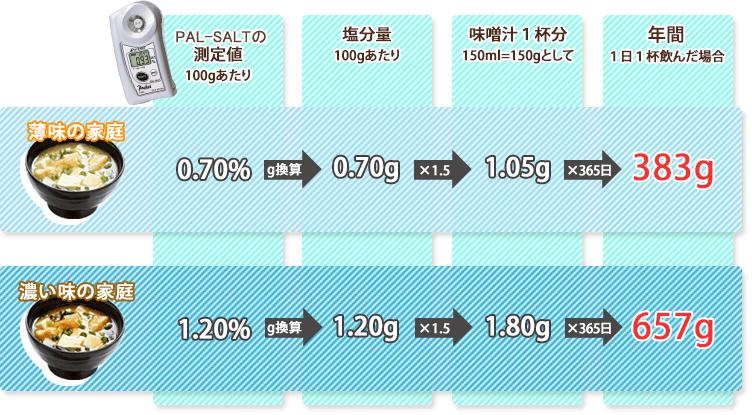 薄味の家庭 383g 濃い味の家庭 657g