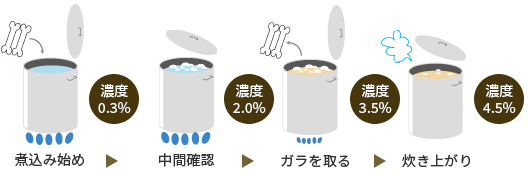 ダシやガラの煮込み時の濃度確認（動物性スープの場合）