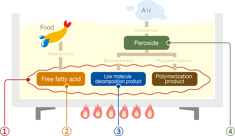 Types of oxidation