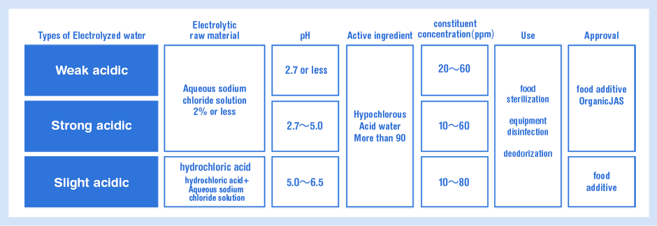 fig１：Types of Electrolyzed water