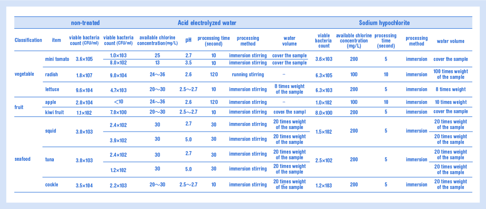 fig2：Datos de esterilización de alimentos por agua con ácido hipocloroso