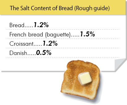 The Salt Content of Bread (Rough guide)